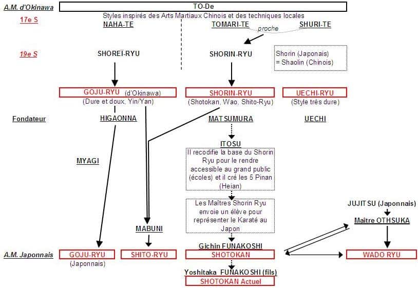 Création du style Shotokan